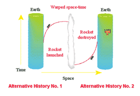 Space-time diagram of a rocket being launched, travelling to a parallel universe and being destroyed on an Earth-like planet.