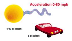 Acceleration from 0 to 60 miles per hour