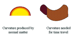 Types of possible curvature in spacetime